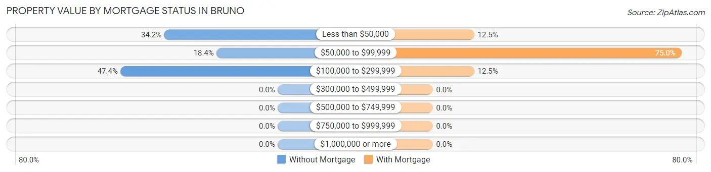 Property Value by Mortgage Status in Bruno