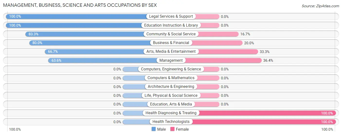 Management, Business, Science and Arts Occupations by Sex in Brunswick