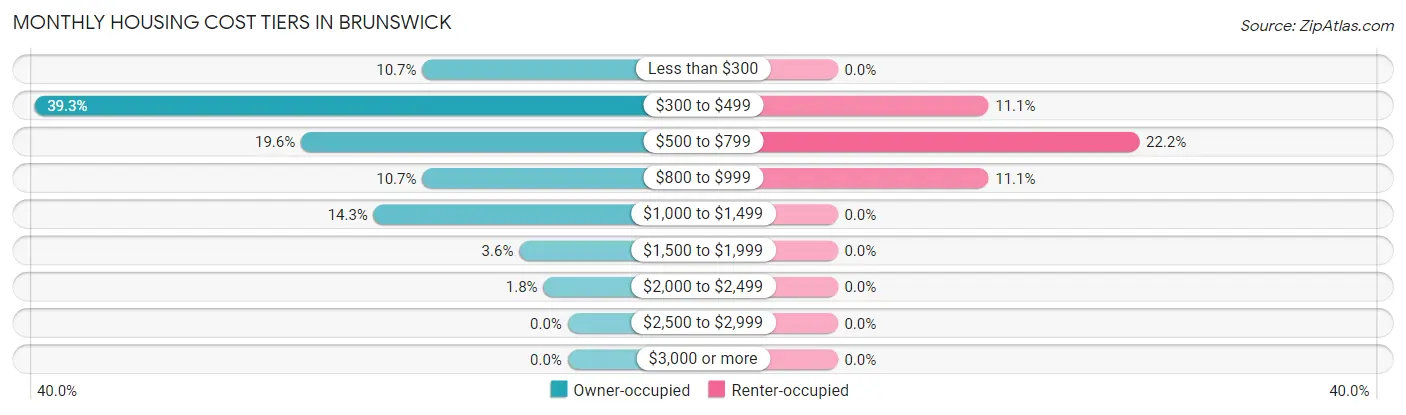 Monthly Housing Cost Tiers in Brunswick