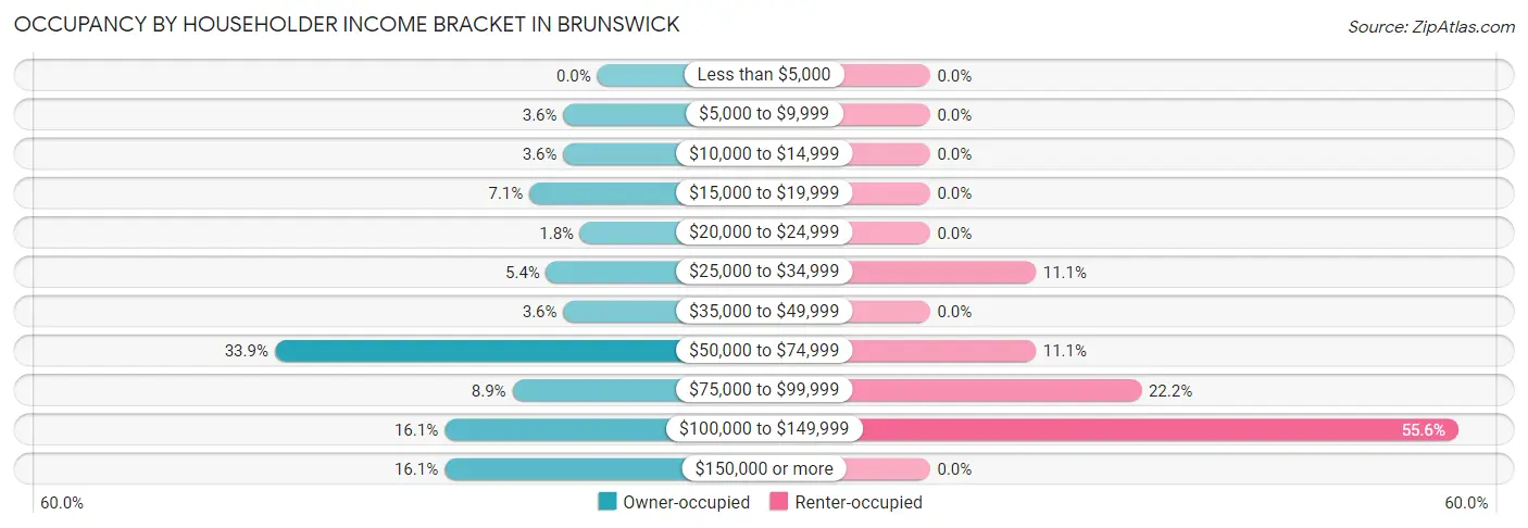 Occupancy by Householder Income Bracket in Brunswick