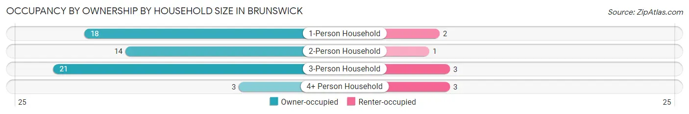 Occupancy by Ownership by Household Size in Brunswick