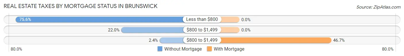 Real Estate Taxes by Mortgage Status in Brunswick