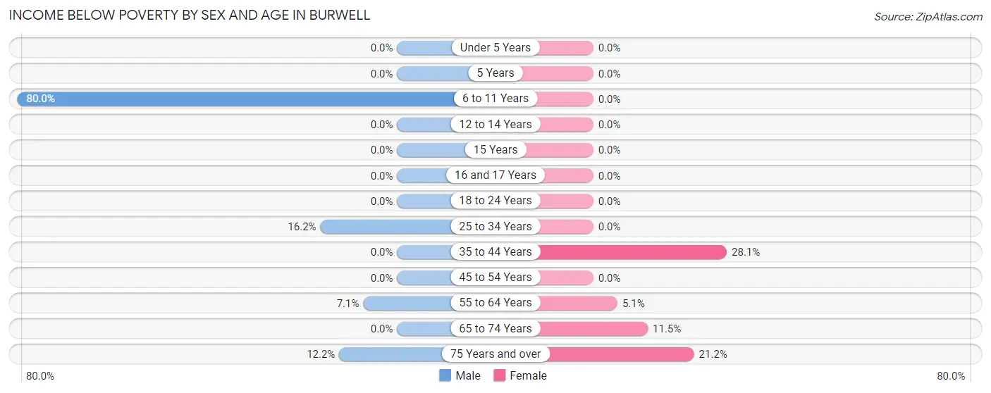 Income Below Poverty by Sex and Age in Burwell