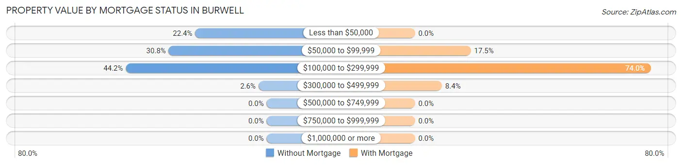 Property Value by Mortgage Status in Burwell