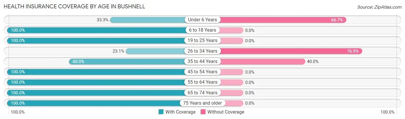 Health Insurance Coverage by Age in Bushnell