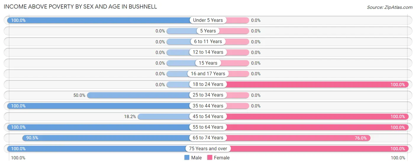 Income Above Poverty by Sex and Age in Bushnell