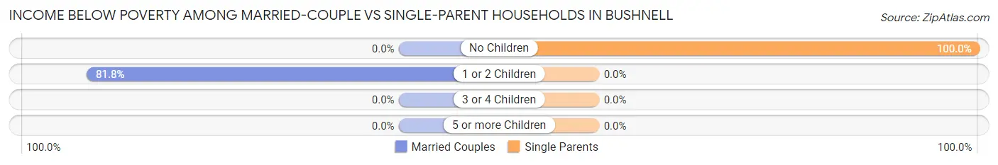 Income Below Poverty Among Married-Couple vs Single-Parent Households in Bushnell