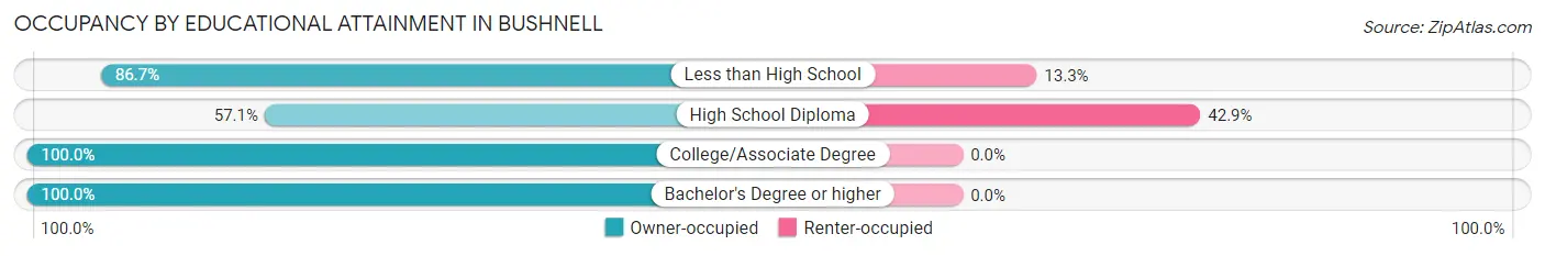 Occupancy by Educational Attainment in Bushnell