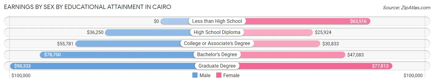 Earnings by Sex by Educational Attainment in Cairo