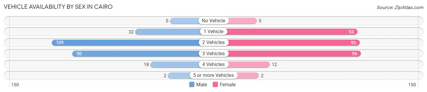 Vehicle Availability by Sex in Cairo
