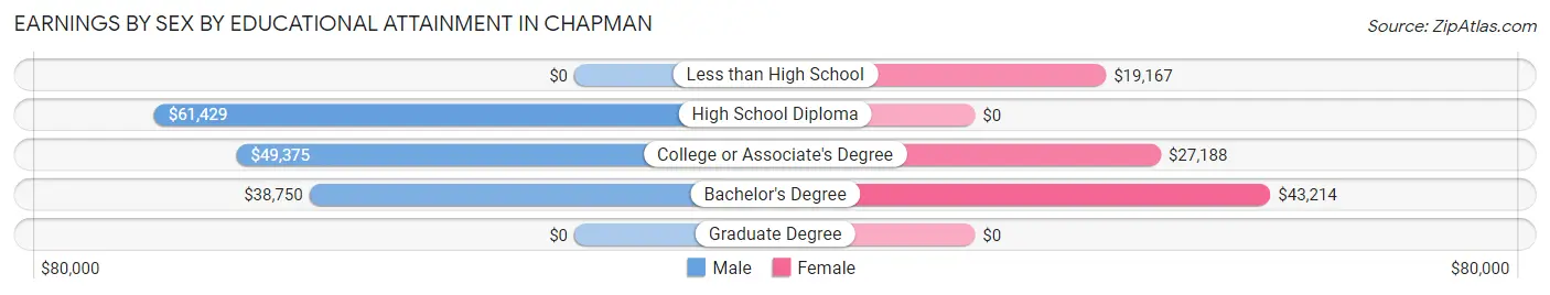 Earnings by Sex by Educational Attainment in Chapman
