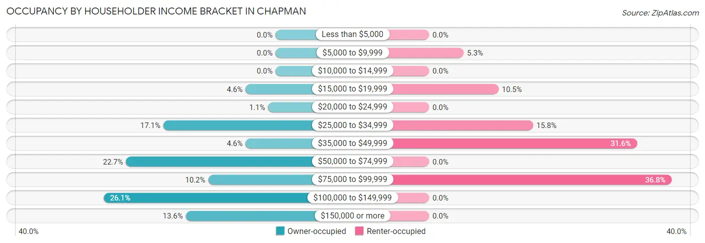 Occupancy by Householder Income Bracket in Chapman