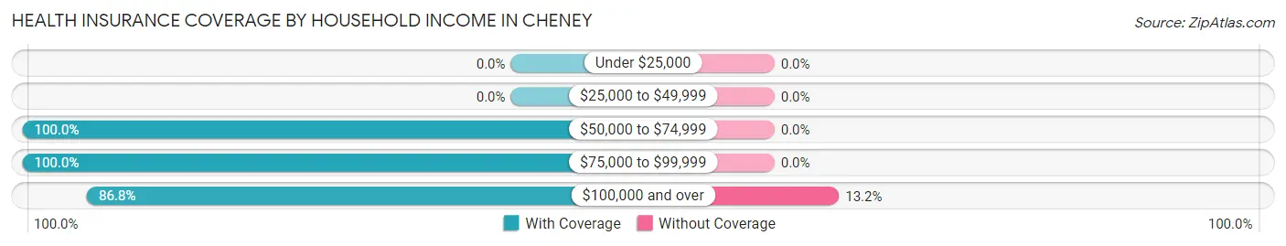 Health Insurance Coverage by Household Income in Cheney