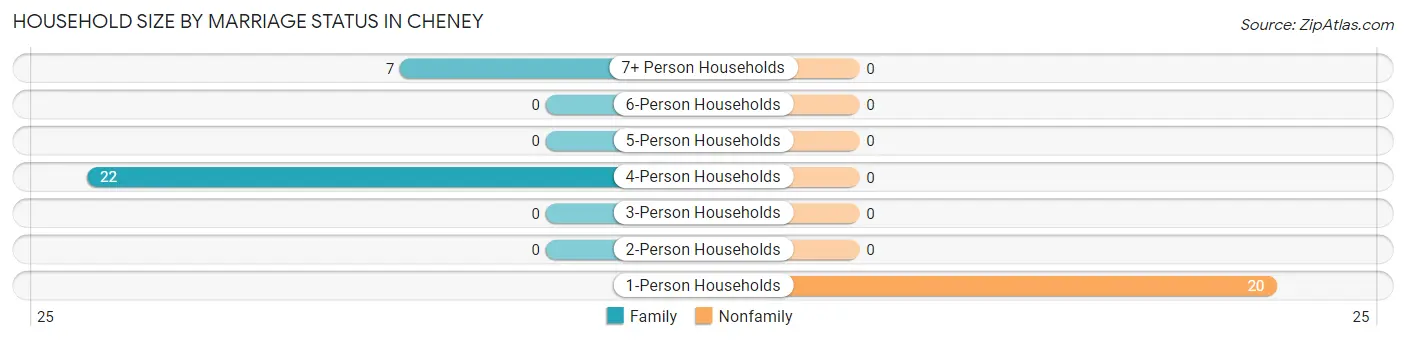 Household Size by Marriage Status in Cheney