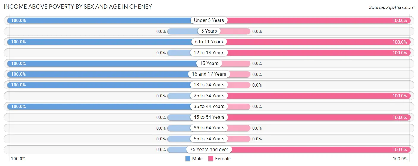 Income Above Poverty by Sex and Age in Cheney
