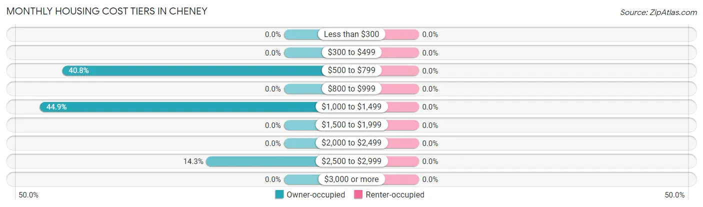 Monthly Housing Cost Tiers in Cheney