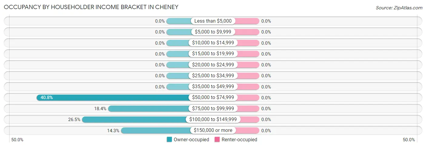 Occupancy by Householder Income Bracket in Cheney