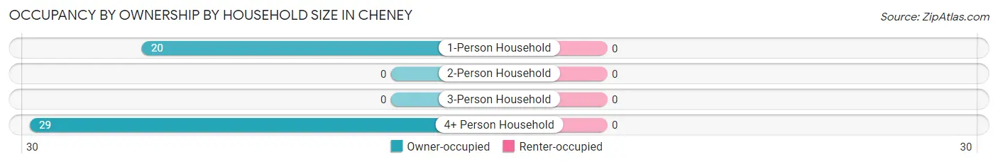 Occupancy by Ownership by Household Size in Cheney