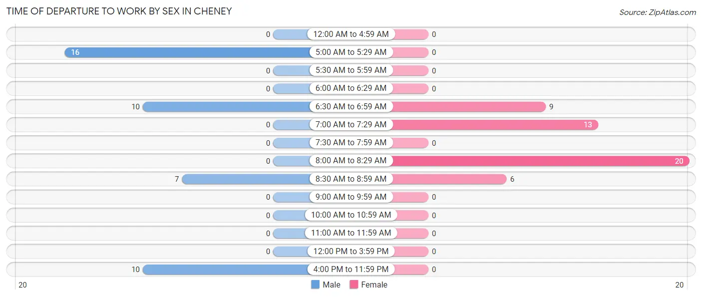 Time of Departure to Work by Sex in Cheney