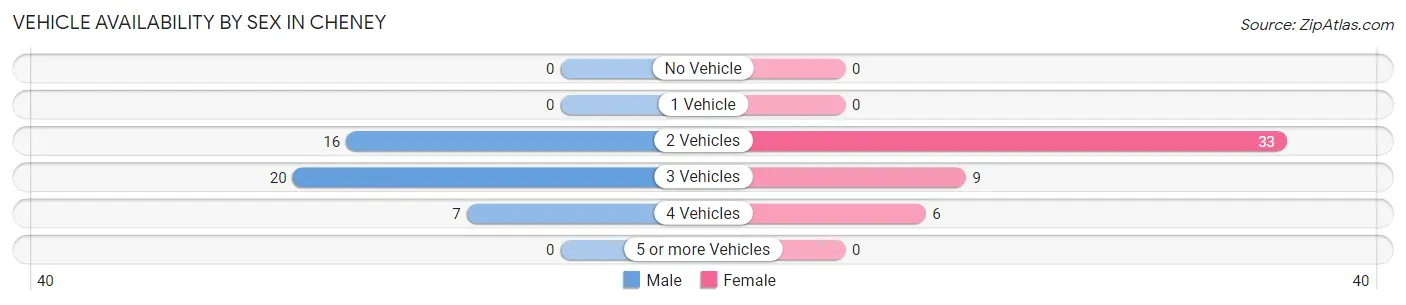 Vehicle Availability by Sex in Cheney