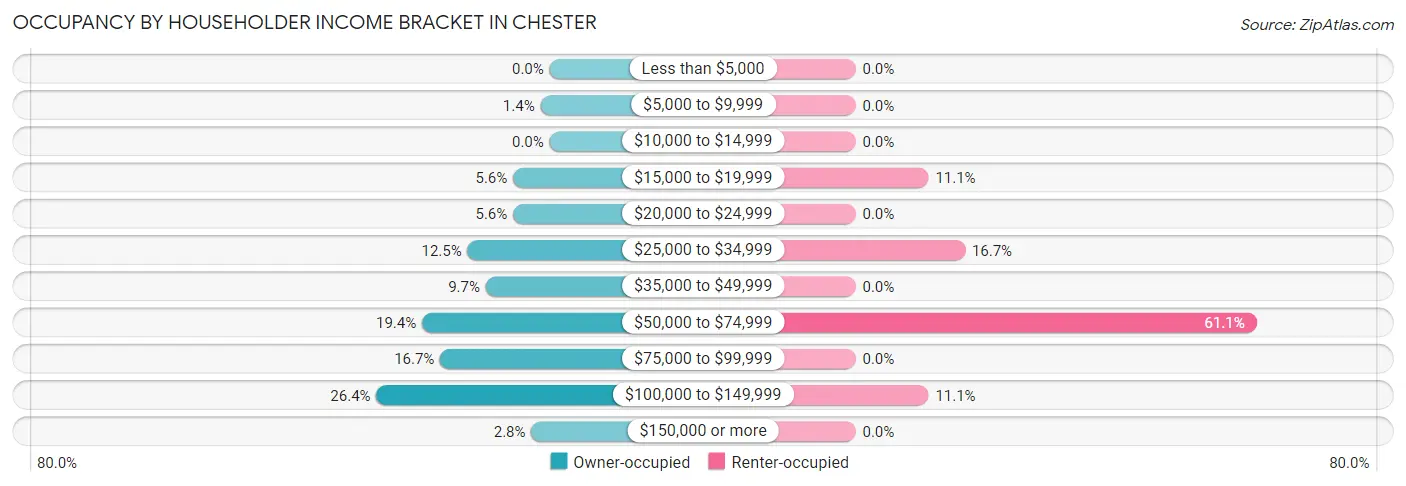 Occupancy by Householder Income Bracket in Chester