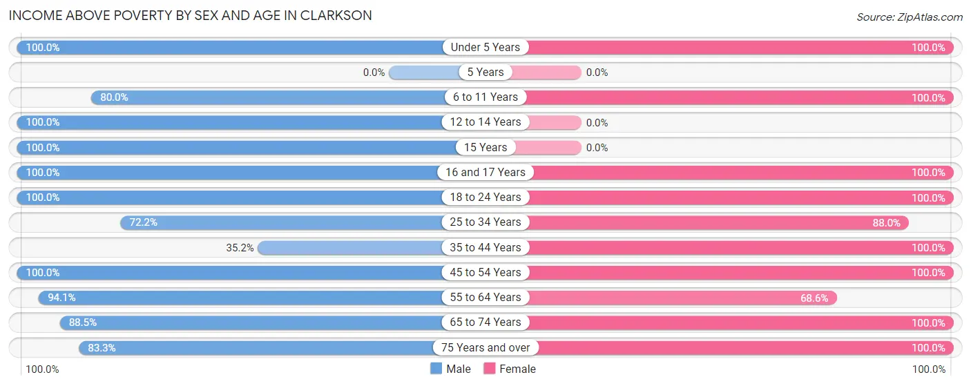 Income Above Poverty by Sex and Age in Clarkson