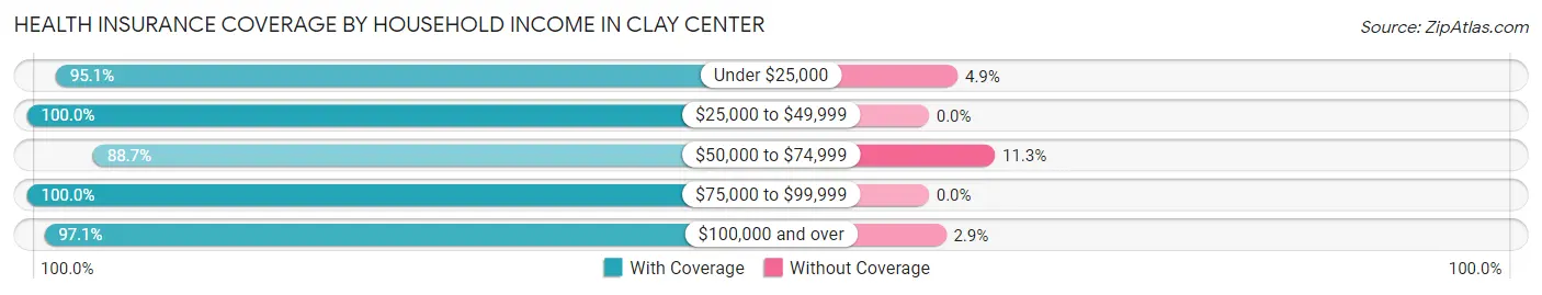 Health Insurance Coverage by Household Income in Clay Center
