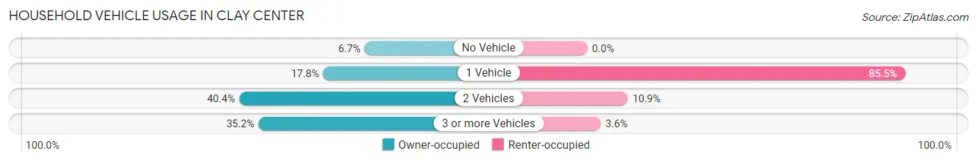 Household Vehicle Usage in Clay Center