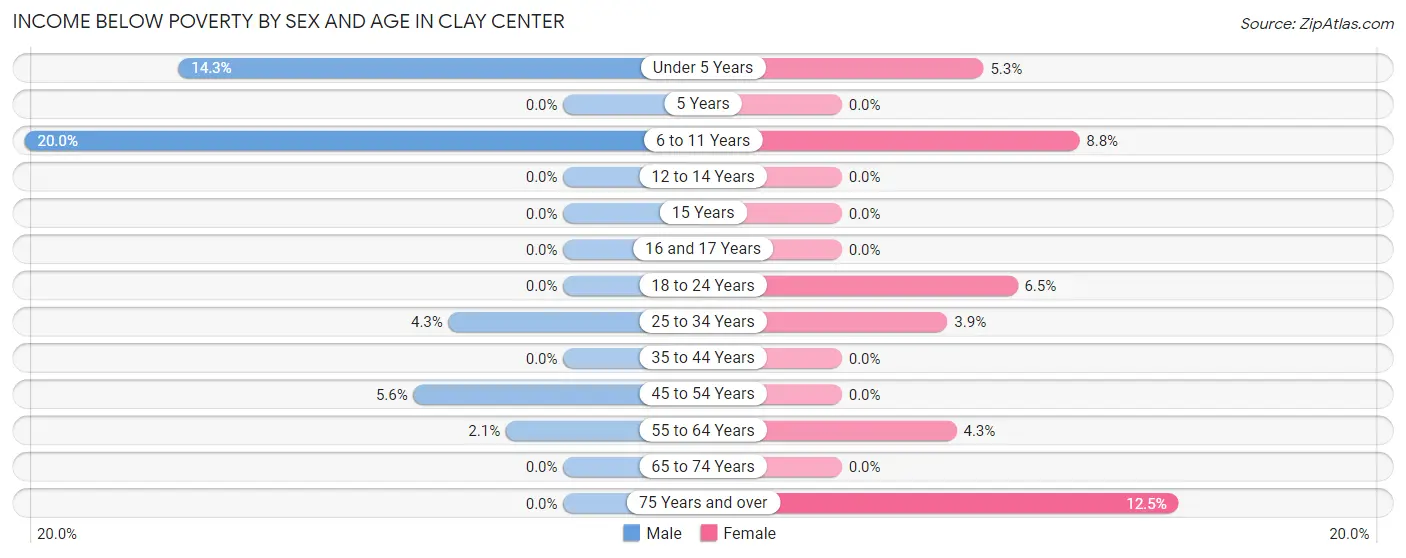 Income Below Poverty by Sex and Age in Clay Center