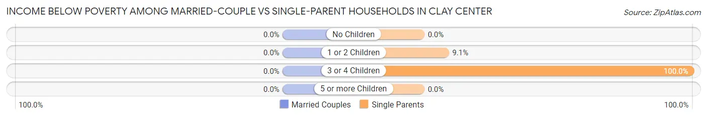 Income Below Poverty Among Married-Couple vs Single-Parent Households in Clay Center