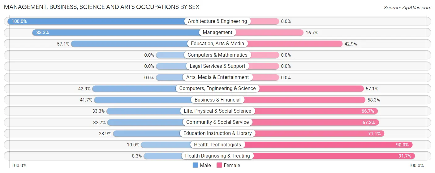 Management, Business, Science and Arts Occupations by Sex in Clay Center