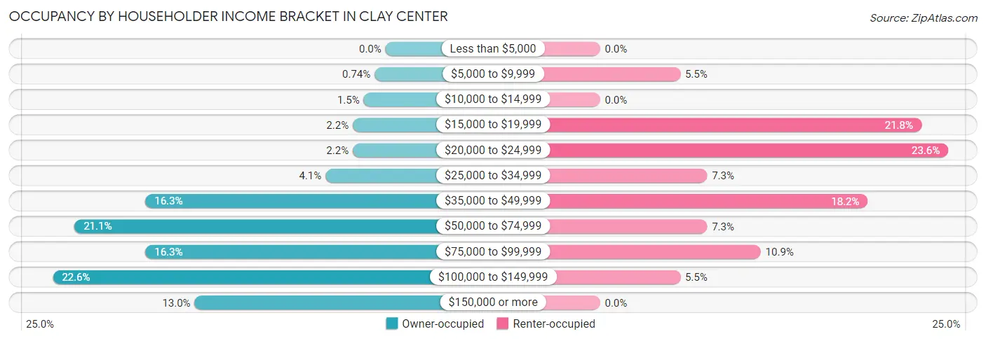 Occupancy by Householder Income Bracket in Clay Center