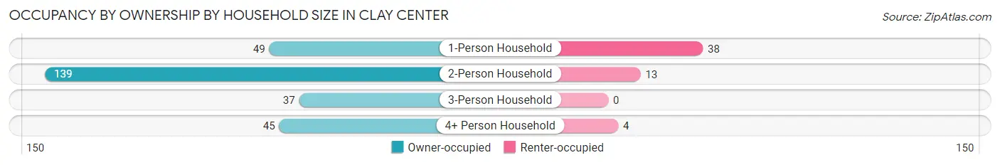 Occupancy by Ownership by Household Size in Clay Center
