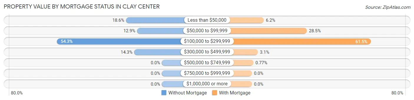 Property Value by Mortgage Status in Clay Center
