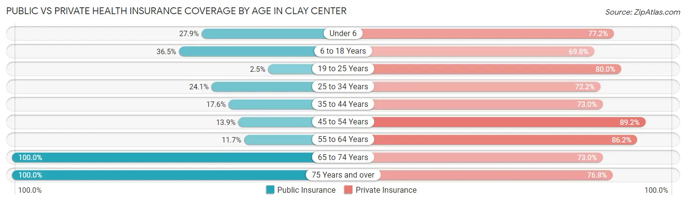 Public vs Private Health Insurance Coverage by Age in Clay Center