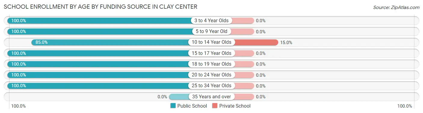 School Enrollment by Age by Funding Source in Clay Center