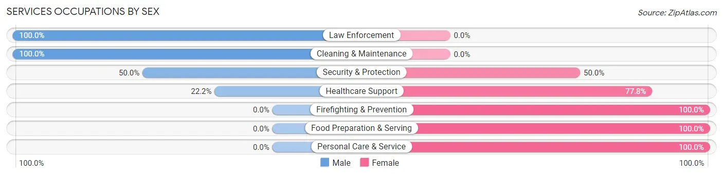 Services Occupations by Sex in Clay Center