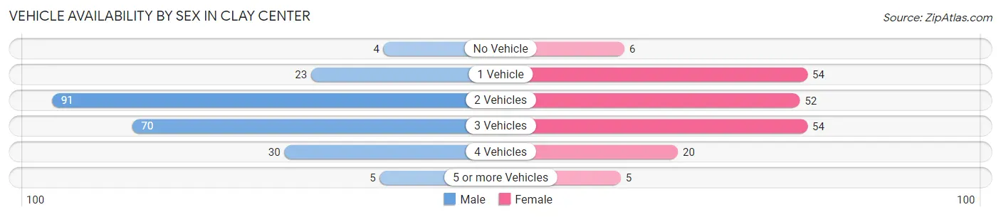 Vehicle Availability by Sex in Clay Center