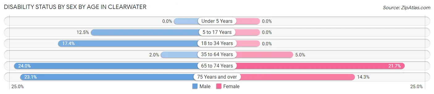 Disability Status by Sex by Age in Clearwater