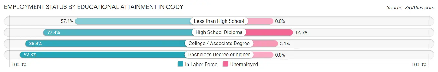 Employment Status by Educational Attainment in Cody