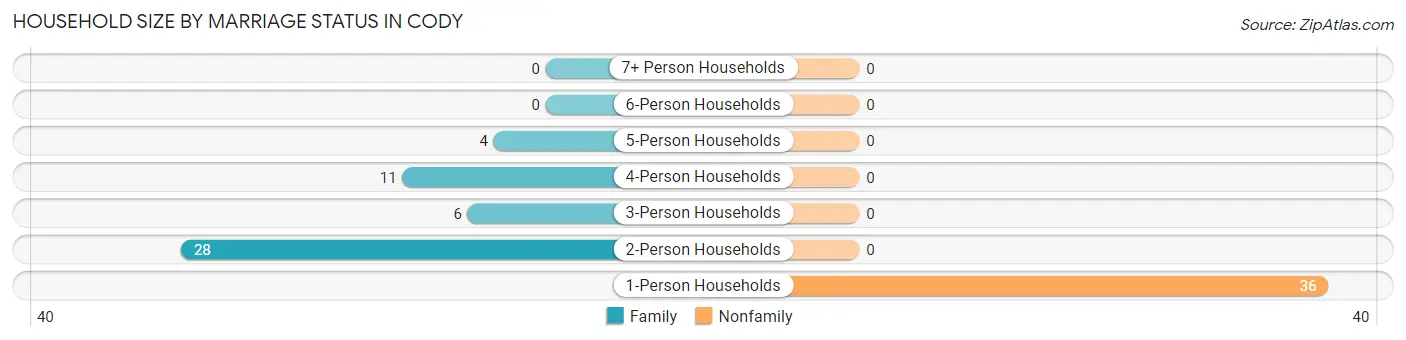 Household Size by Marriage Status in Cody