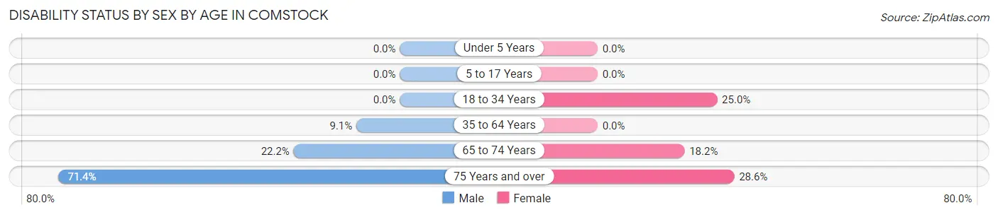 Disability Status by Sex by Age in Comstock
