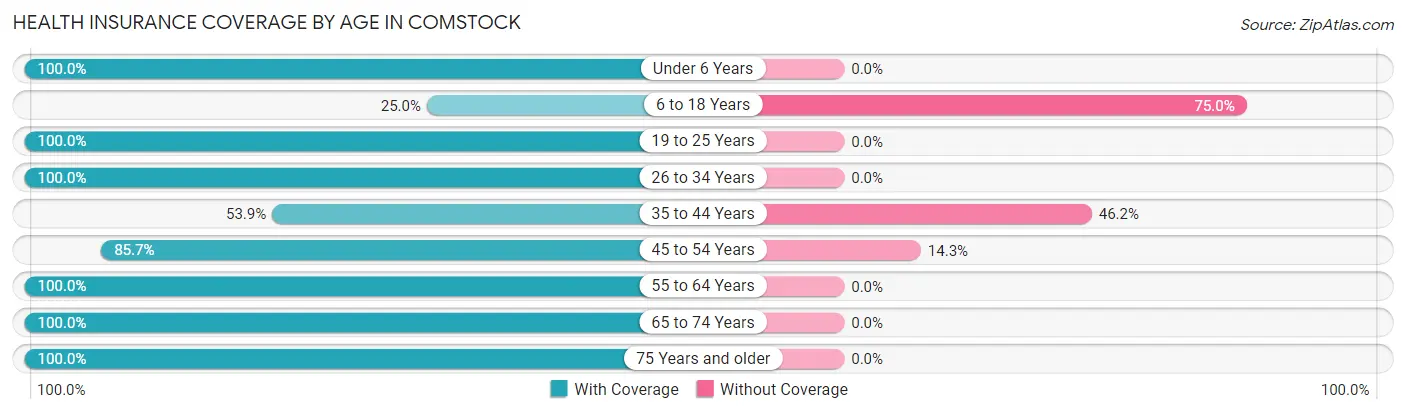 Health Insurance Coverage by Age in Comstock