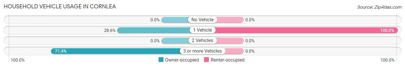 Household Vehicle Usage in Cornlea
