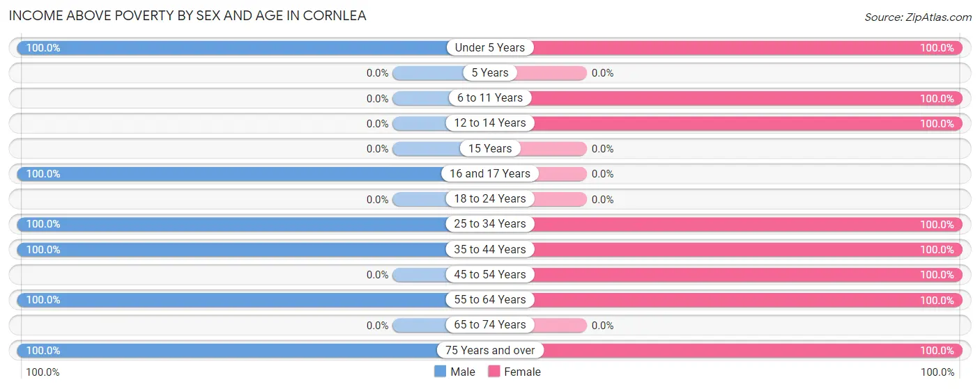 Income Above Poverty by Sex and Age in Cornlea