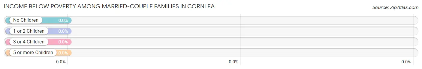 Income Below Poverty Among Married-Couple Families in Cornlea
