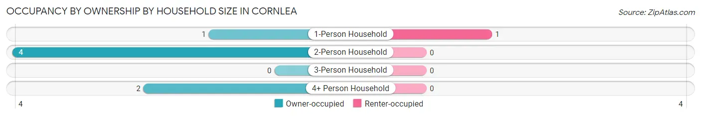 Occupancy by Ownership by Household Size in Cornlea