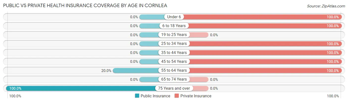 Public vs Private Health Insurance Coverage by Age in Cornlea