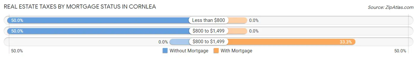 Real Estate Taxes by Mortgage Status in Cornlea