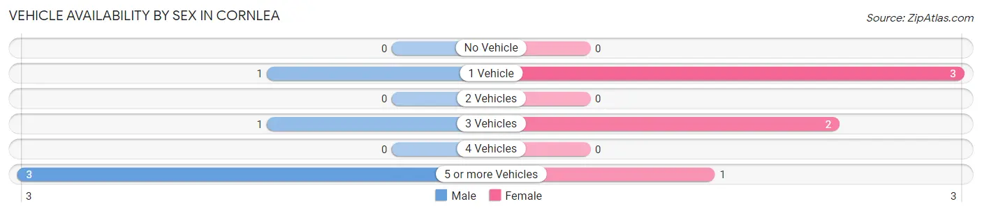 Vehicle Availability by Sex in Cornlea